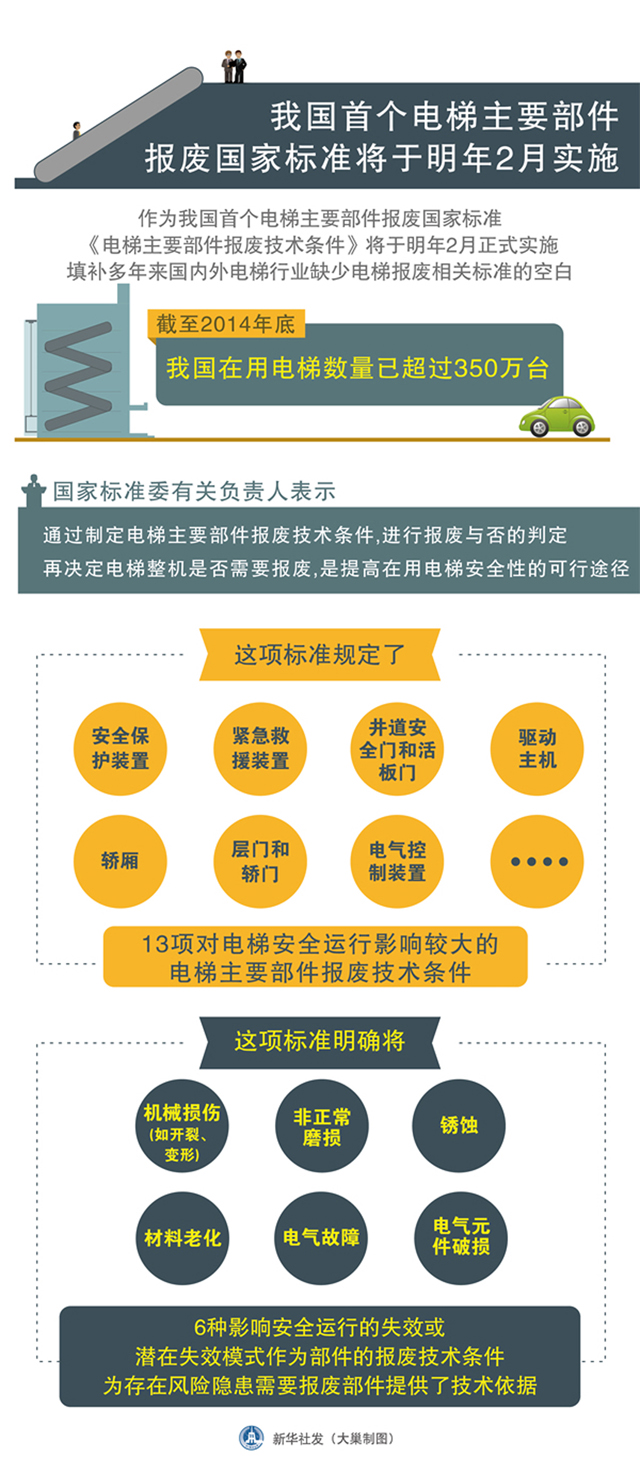 全球(qiú)首個電梯部件報(bào)廢標準出台